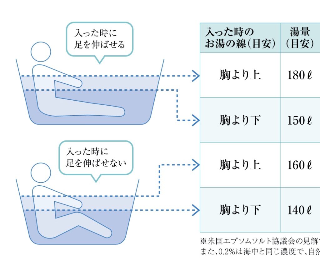 お風呂の湯量がわからない人へ